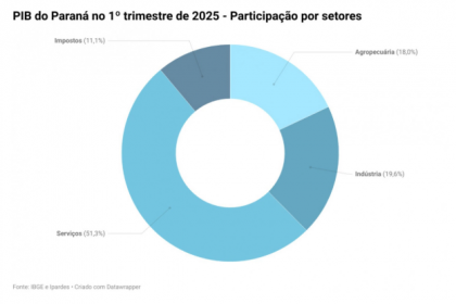 Desempenho do Estado superou a média nacional em todos os segmentos, totalizando R$ 210,9 bilhões produzidos entre janeiro e março. Resultado foi puxado pelo agro (alta de 13,08%). Industria também teve aumento expressivo, de 5,92%.