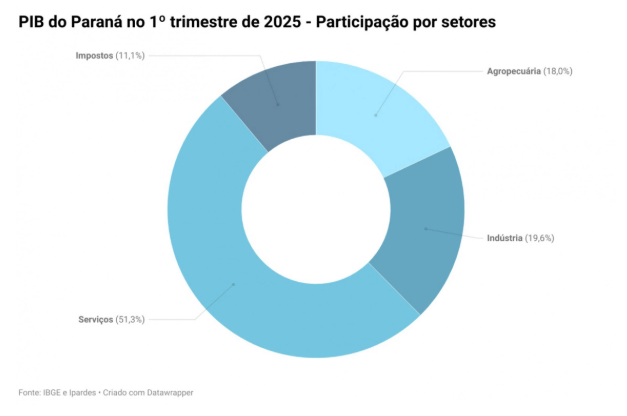 Desempenho do Estado superou a média nacional em todos os segmentos, totalizando R$ 210,9 bilhões produzidos entre janeiro e março. Resultado foi puxado pelo agro (alta de 13,08%). Industria também teve aumento expressivo, de 5,92%.
