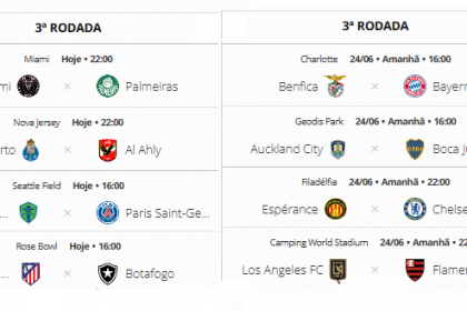 A Copa do Mundo de Clubes tem 32 times, divididos em oito grupos de quatro. Os dois primeiros de cada chave avançam para as oitavas de final, que começam a ser disputadas neste sábado (28).