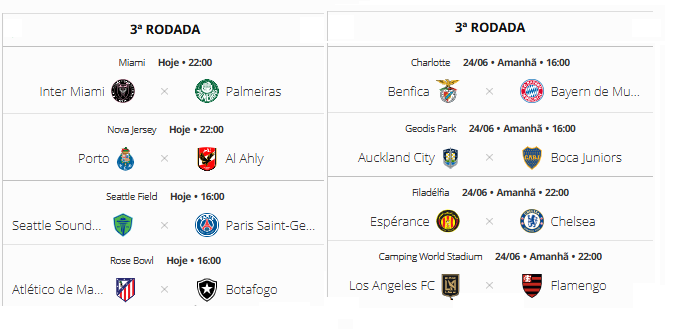 A Copa do Mundo de Clubes tem 32 times, divididos em oito grupos de quatro. Os dois primeiros de cada chave avançam para as oitavas de final, que começam a ser disputadas neste sábado (28).