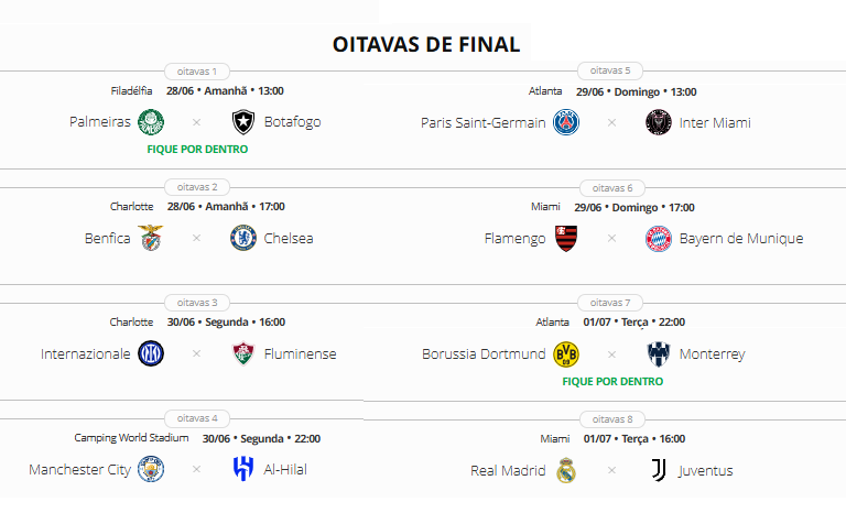 Veteranos Sergio Ramos, Suárez e Messi marcaram gols na Copa do Mundo de Clubes A primeira fase da Copa do Mundo de Clubes chegou ao fim. Ao todo, 16 equipes avançaram na competição e vão para o mata-mata. O ge elegeu a seleção dos melhores e piores da fase de grupos do torneio. Cinco dos 11 jogadores da seleção dos melhores da competição são de times brasileiros. O Botafogo emplacou dois nomes, enquanto Flamengo, Fluminense e Palmeiras têm um representante cada.
