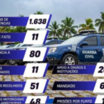 De janeiro a junho, a GCM registrou 1.638 boletins de ocorrência, o que evidencia a alta demanda e a confiança da comunidade no trabalho da guarda.