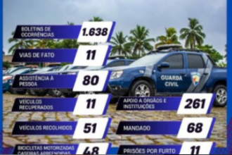 De janeiro a junho, a GCM registrou 1.638 boletins de ocorrência, o que evidencia a alta demanda e a confiança da comunidade no trabalho da guarda.
