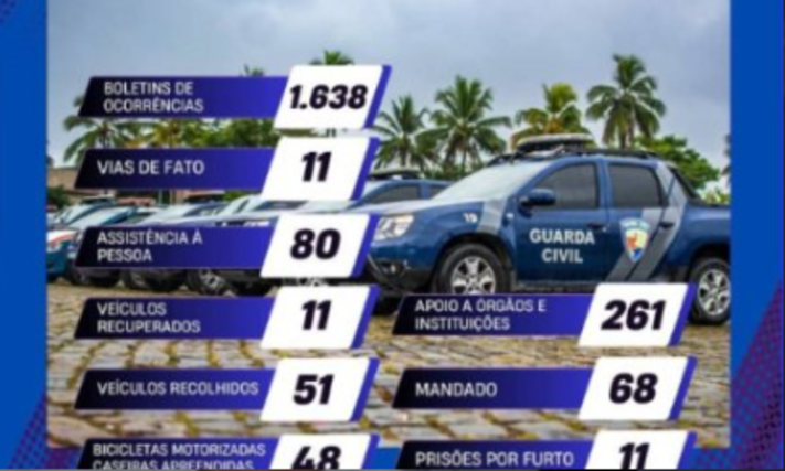 De janeiro a junho, a GCM registrou 1.638 boletins de ocorrência, o que evidencia a alta demanda e a confiança da comunidade no trabalho da guarda.