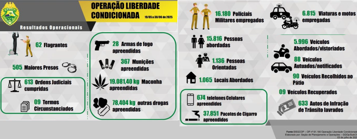 Proposta pelo deputado Soldado Adriano José (PP), a cerimônia celebrou os 112 anos da instituição, completados no último dia 24. Instrutores, comandantes, praças e outros integrantes da corporação prestigiaram a cerimônia realizada no Plenário e refletiram sobre a trajetória e o papel que a instituição cumpre hoje na sociedade paranaense.